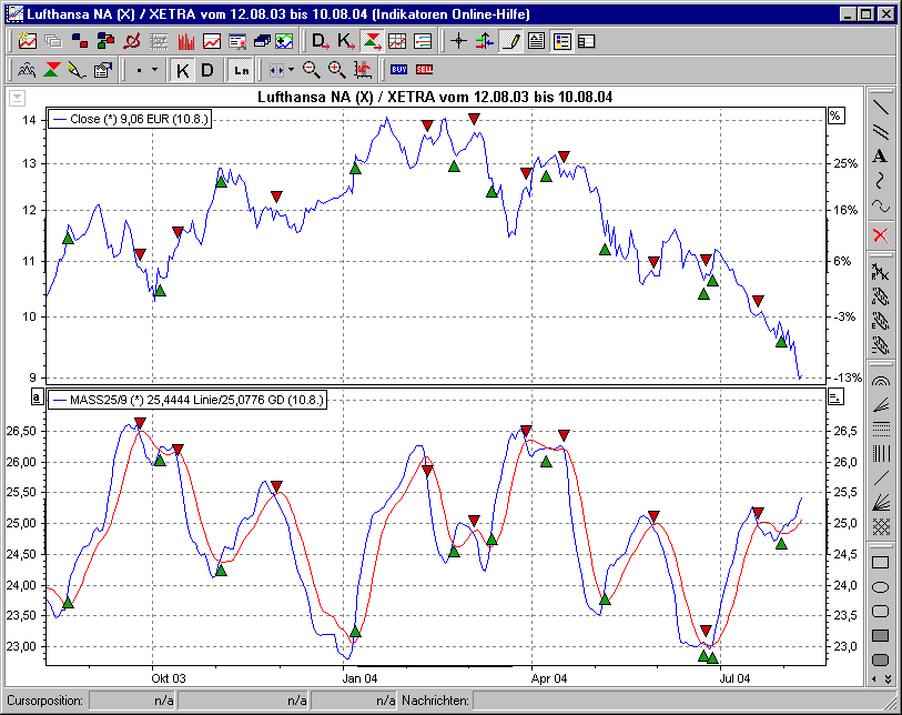 Chart mit BHS MASS Index