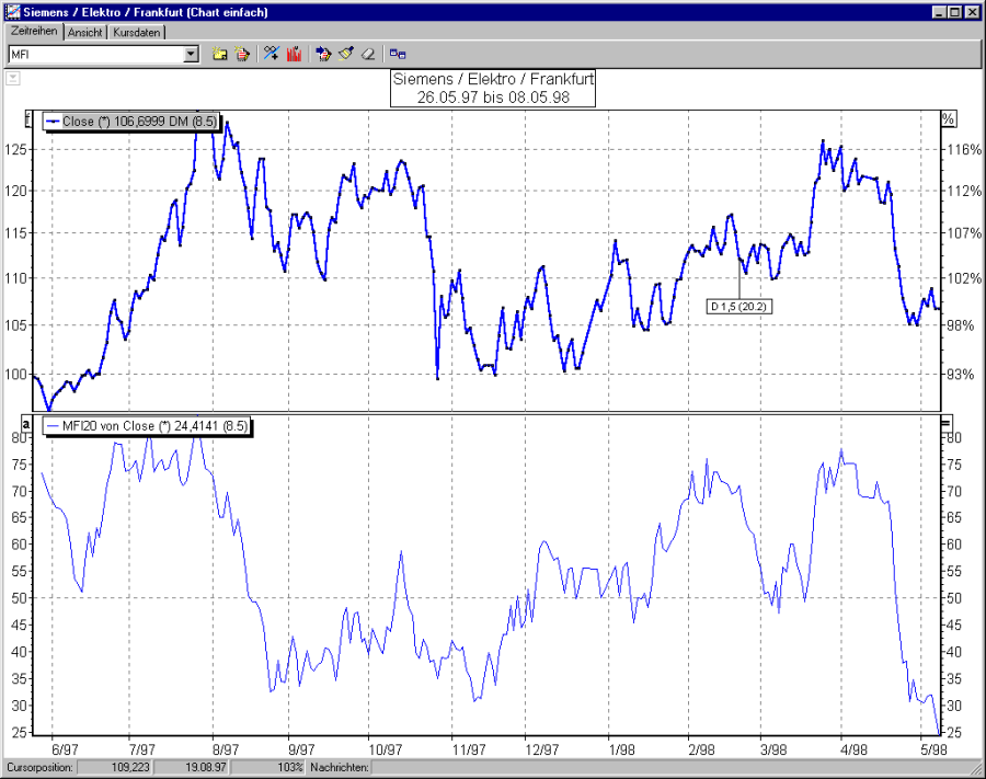 Chart mit MFI