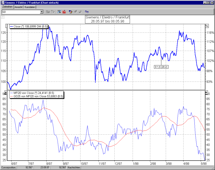 Chart mit MFI und GD