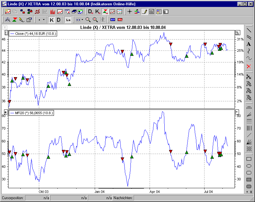 Chart mit BHS Money Flow Index