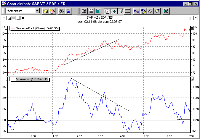 Chart mit Divergenzen