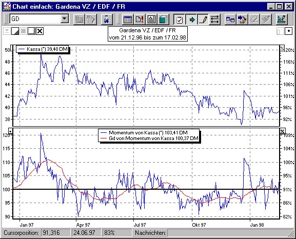 Chart mit geglättetem GD