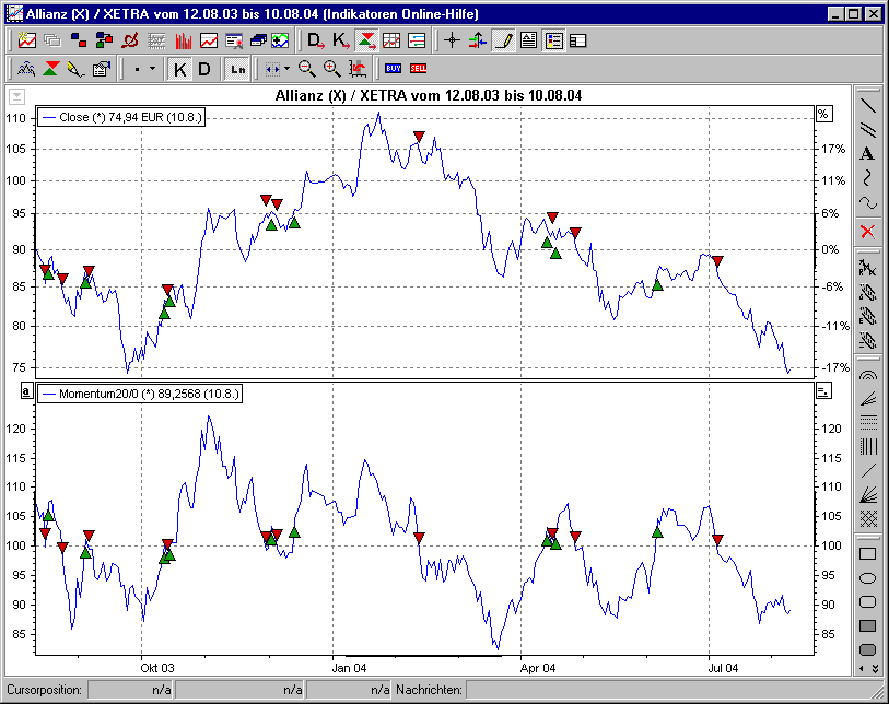 Chart mit BHS Momentum