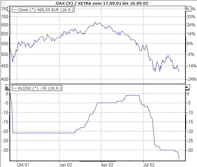 Chart mit HLI