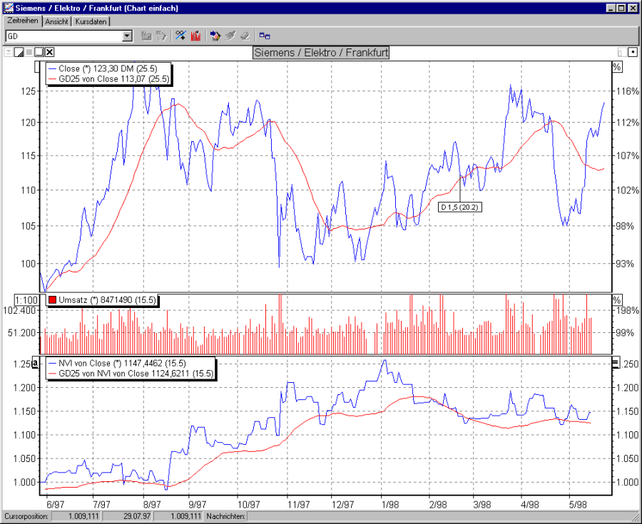 Chart mit NVI und GD von NVI