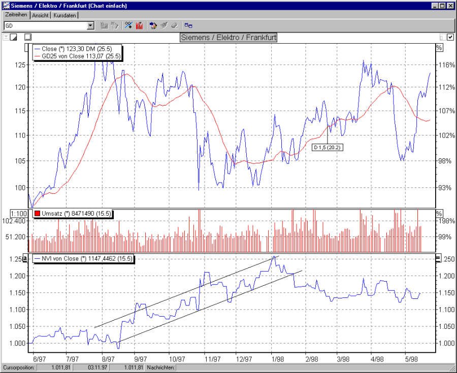 Chart mit NVI und Trendlinien