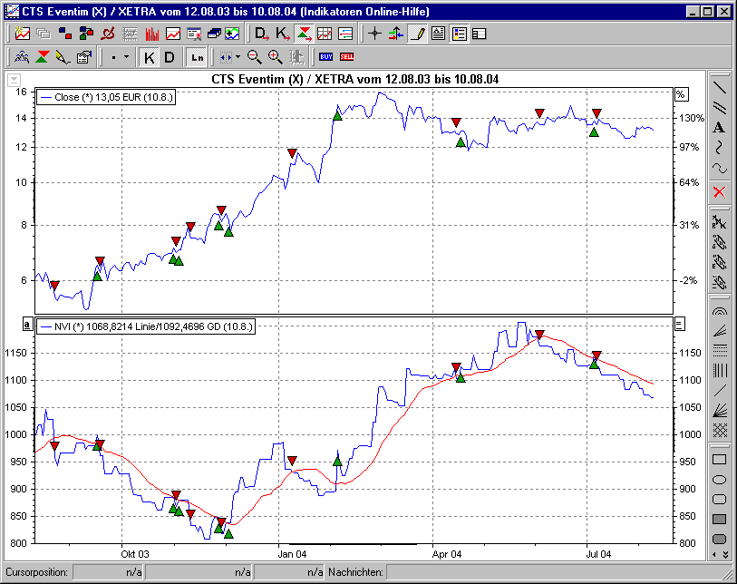 Chart mit BHS Negative Volume Index