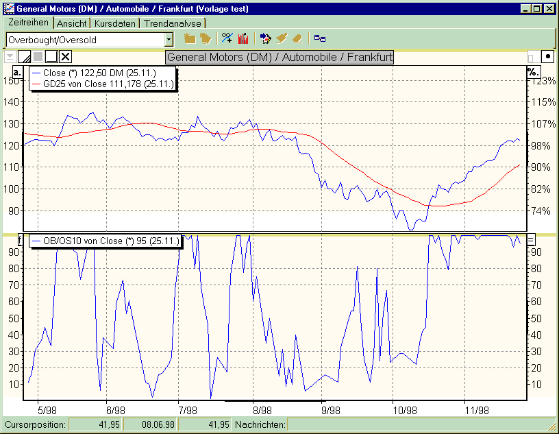 Chart mit OBOS