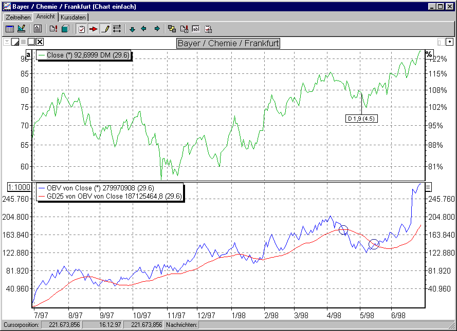 Chart mit OBV und GD