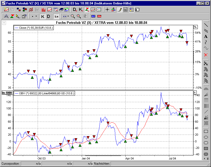 Chart mit BHS On Balance Volume