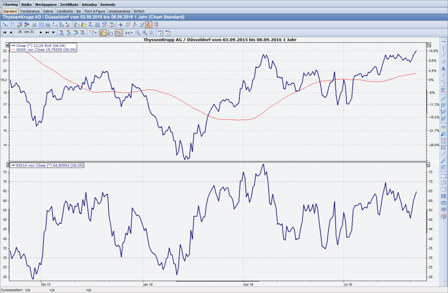Chart mit Oszillator mit Extremzonen