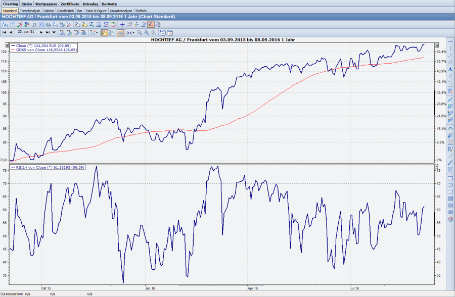 Chart mit Oszillator im Trend