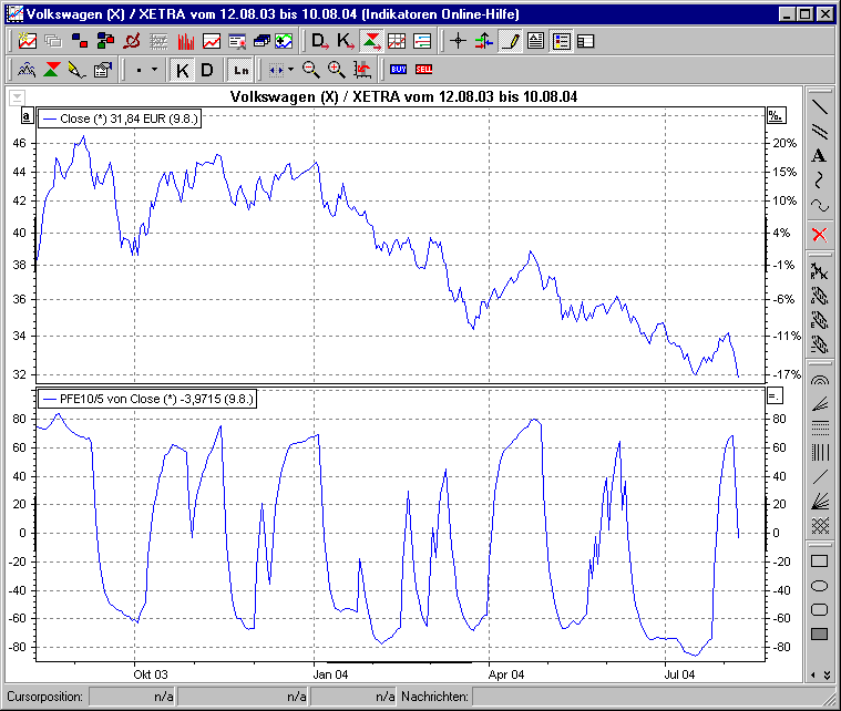 Chart mit PFE