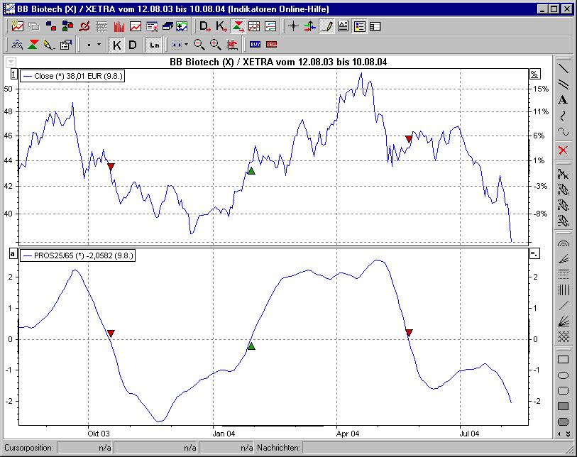 Chart mit BHS Price Oscillator