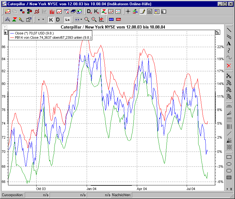 Chart mit Projection Bands