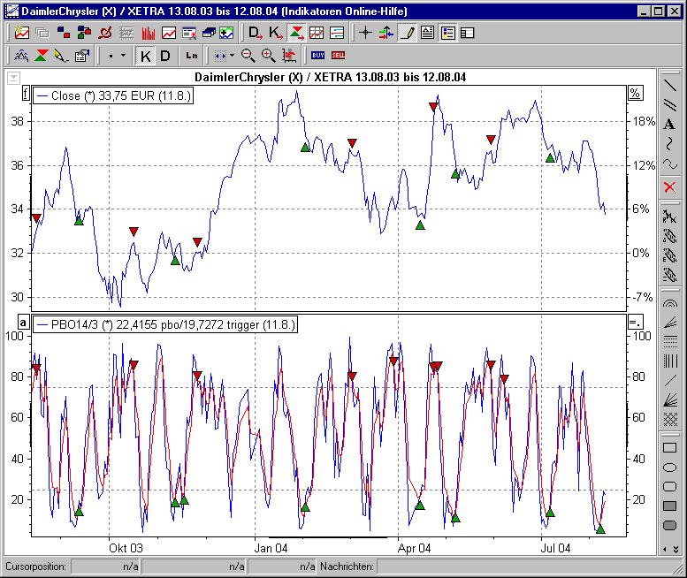 Chart mit BHS Projection Band Oscillator