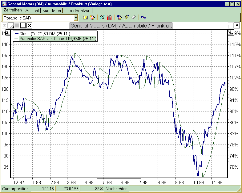 Chart mit Parabolic SAR im Chartverlauf