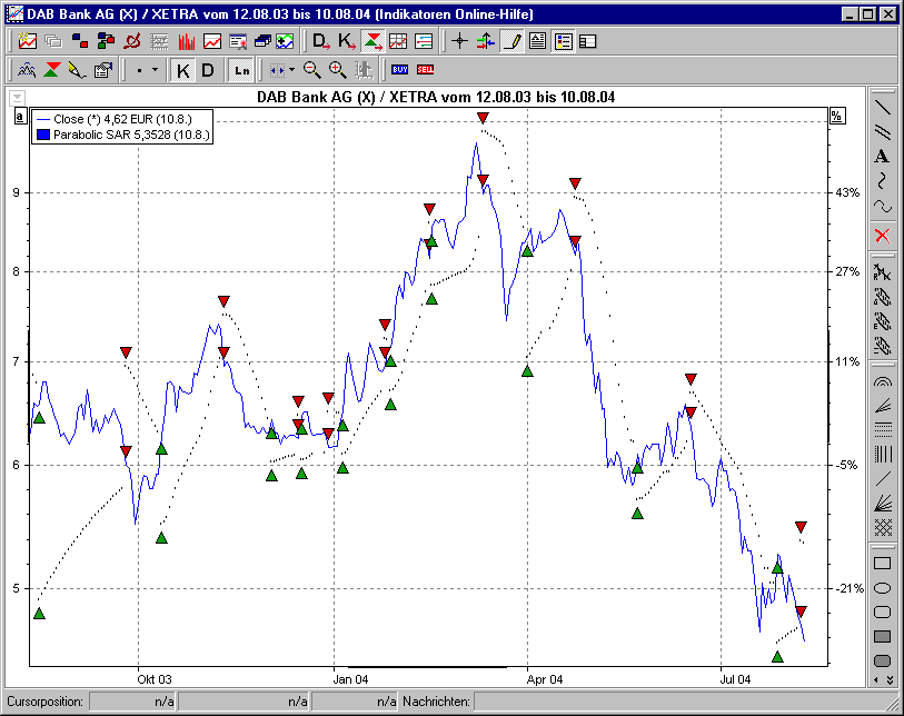 Chart mit BHS Parabolic SAR