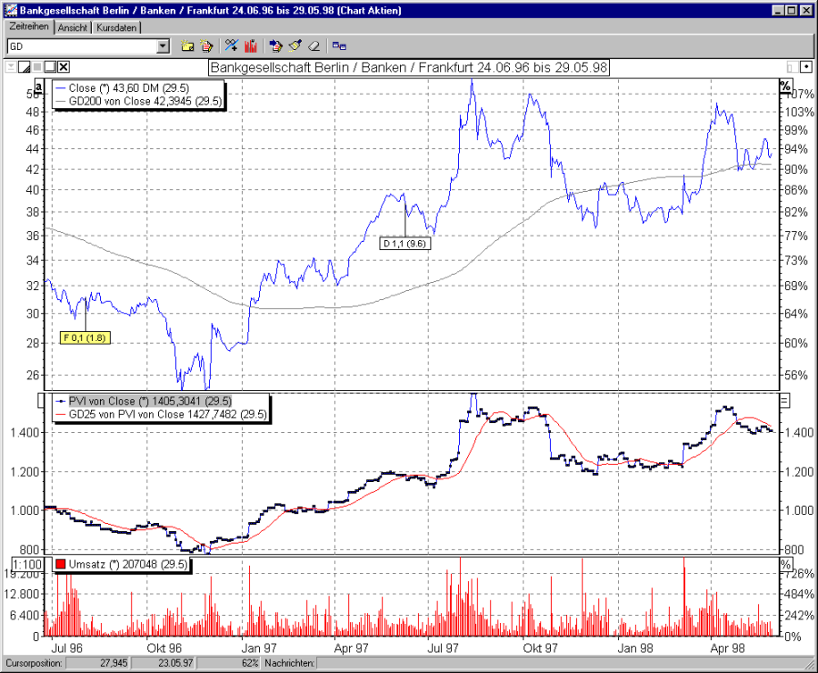 Chart mit PVI und GD von PVI