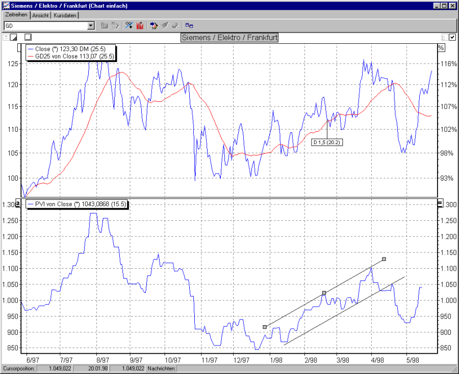 Chart mit PVI und Trendlinien