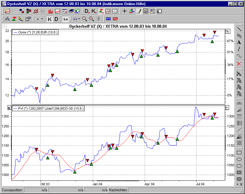 Chart mit BHS PVI