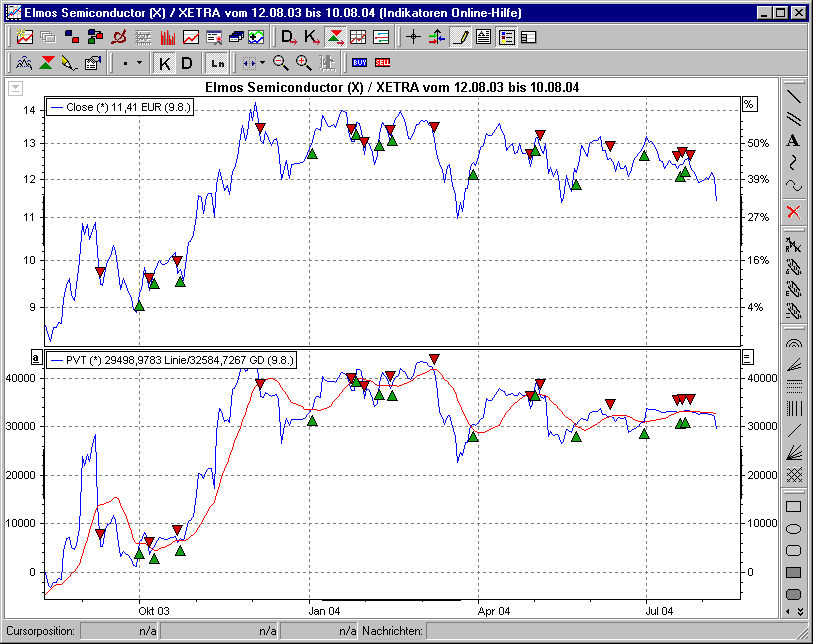 Chart mit BHS PVT