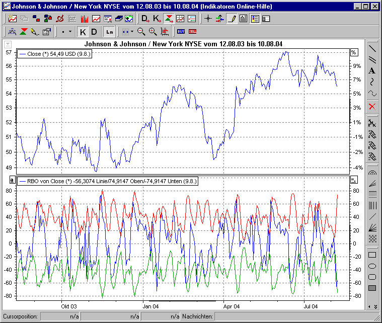 Chart mit Rainbow Oscillator