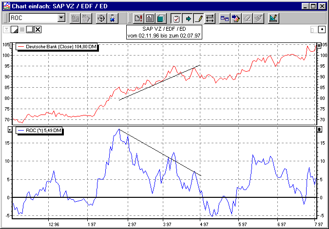 Chart mit Divergenzen