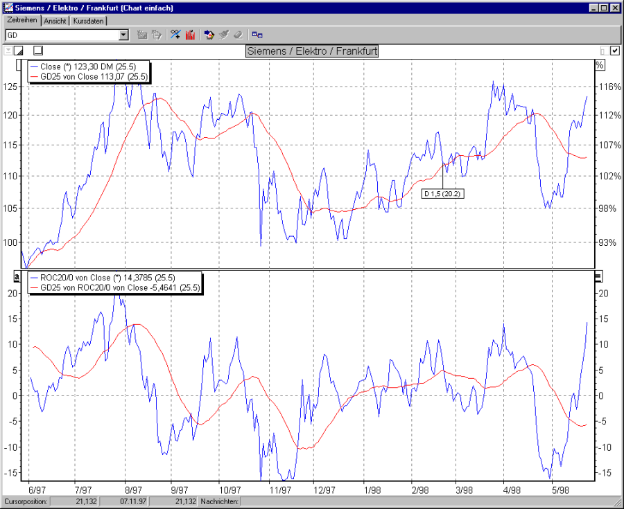 Chart mit ROC und GD als Signalgeber