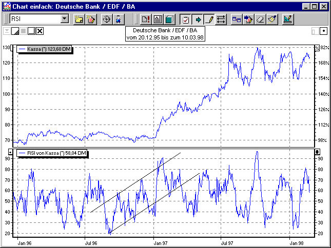 Chart mit Formationen im RSI