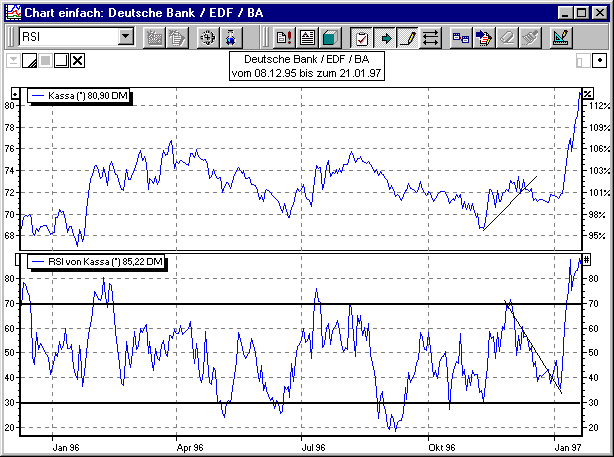 Chart mit Divergenzen