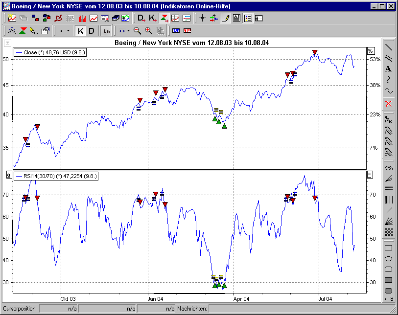 Chart mit BHS Relative Strength Index