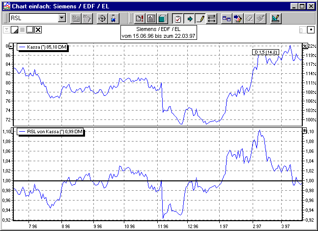 Chart mit RSL über 27 Wochen, Chart auf Wochenbasis