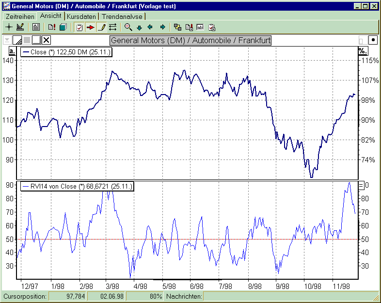 Chart mit RVI