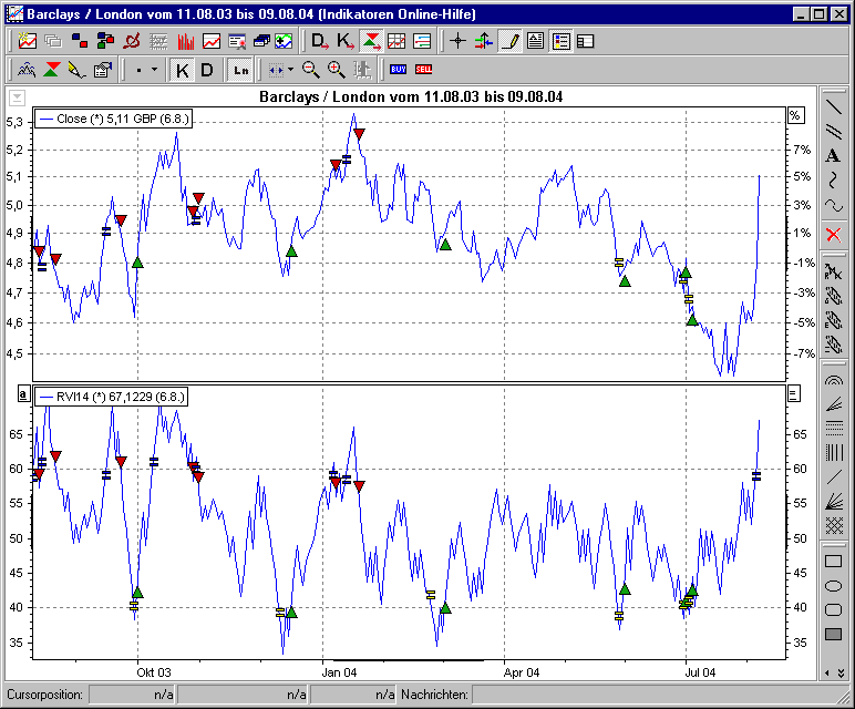 Chart mit BHS Relative Volatility Index