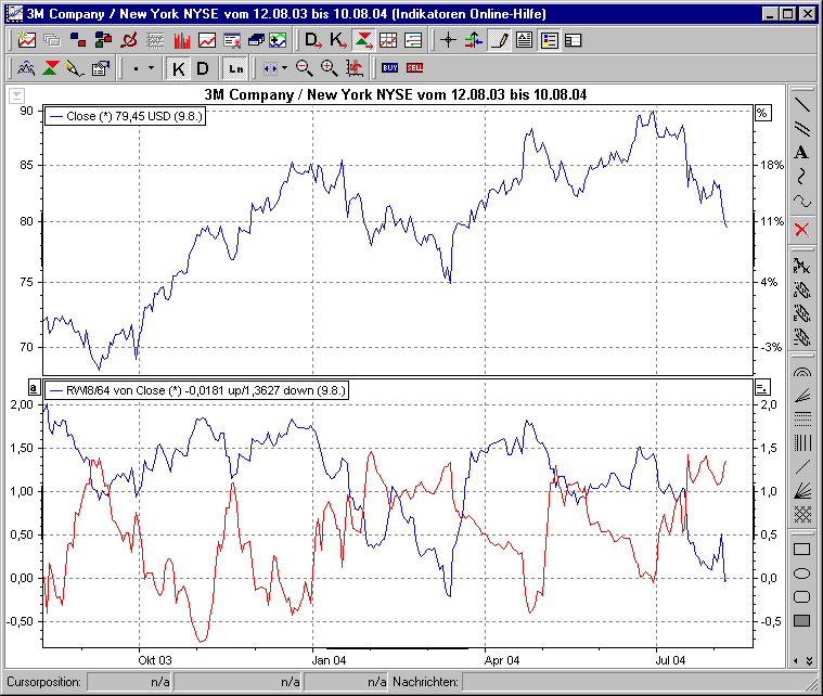 Chart mit RWI