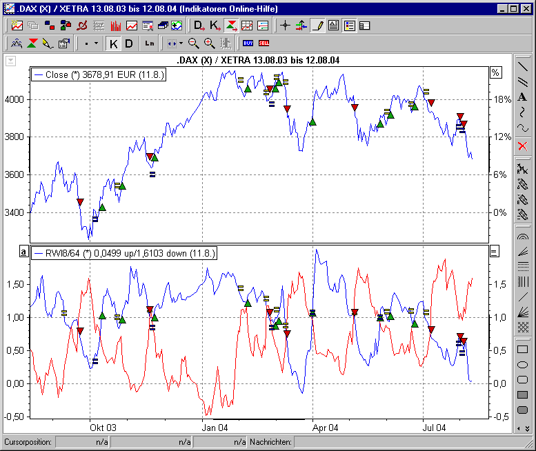 Chart mit BHS Random Walk Index