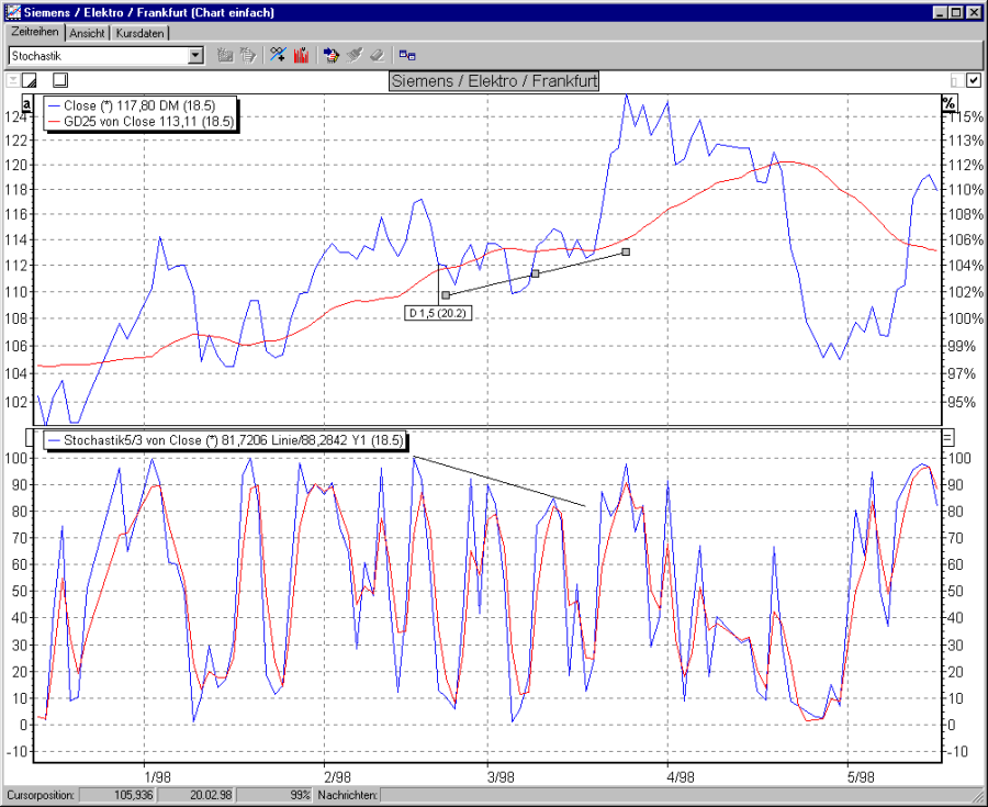 Chart Stochastik Indikator mit Divergenzen