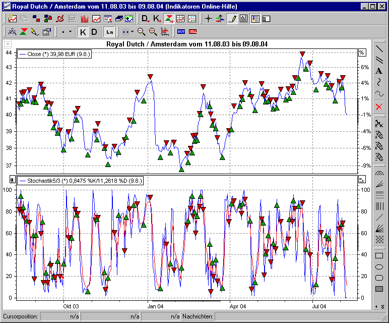 Chart mit BHS Stochastik