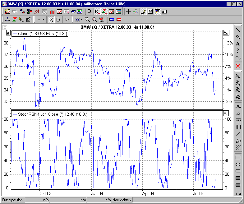 Chart mit Stochastic RSI Oscillator