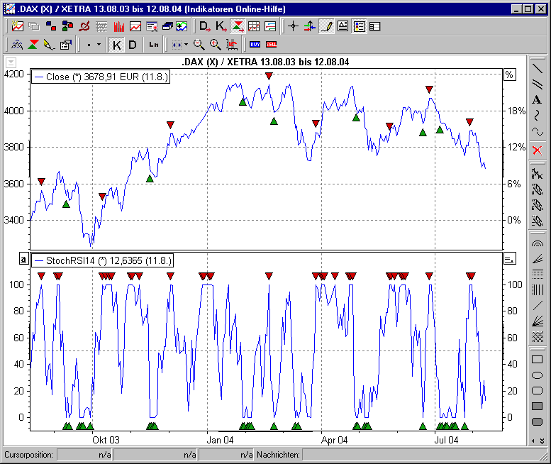 Chart mit BHS Stochastic RSI Oscillator