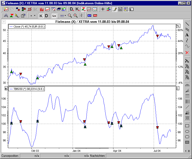 Chart mit BHS TBI