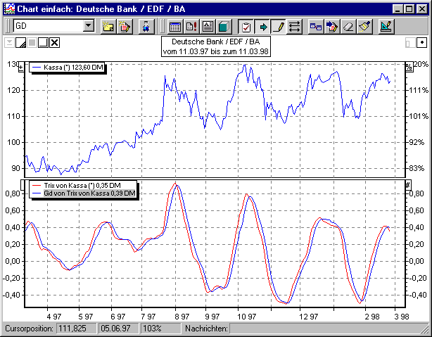 Chart 10-Tage-Trix, Trix mit 5-Tage-GD