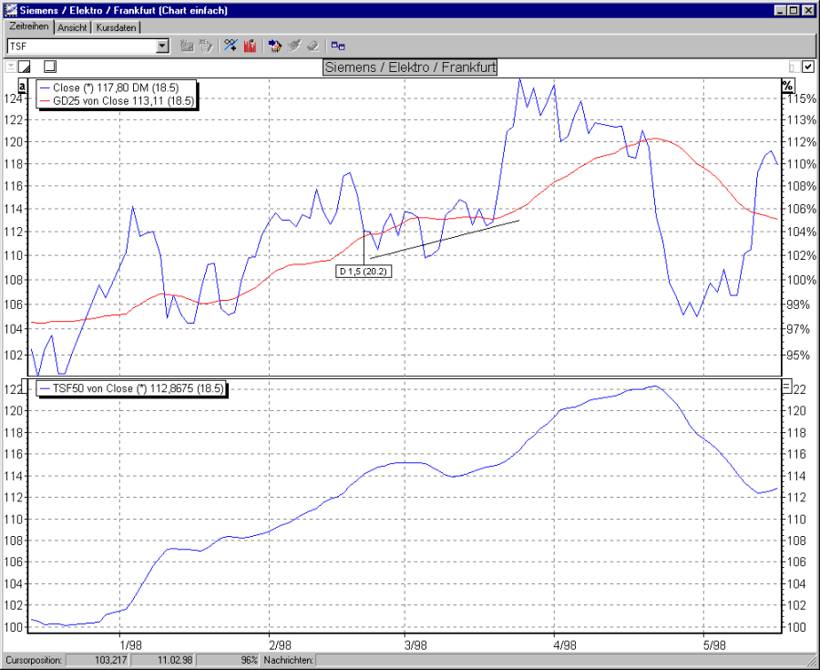 Chart TSF