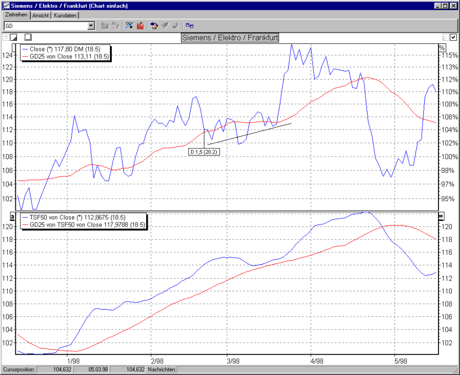 Chart TSF mit GD von TSF