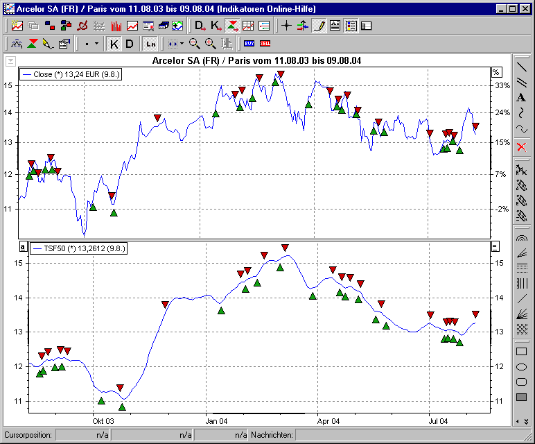 Chart mit BHS TSF