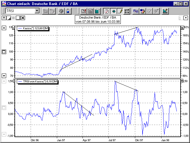 Chart 20-40 Tage TRSI und Divergenzen