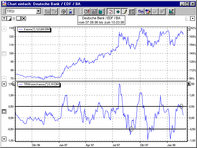 Chart 20-40 Tage TRSI mit Extremzonen