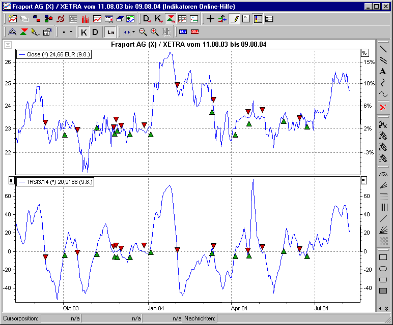 Chart mit BHS TRSI