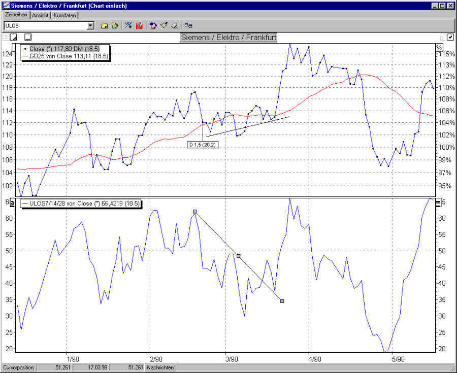 Chart ULOS und Divergenzen